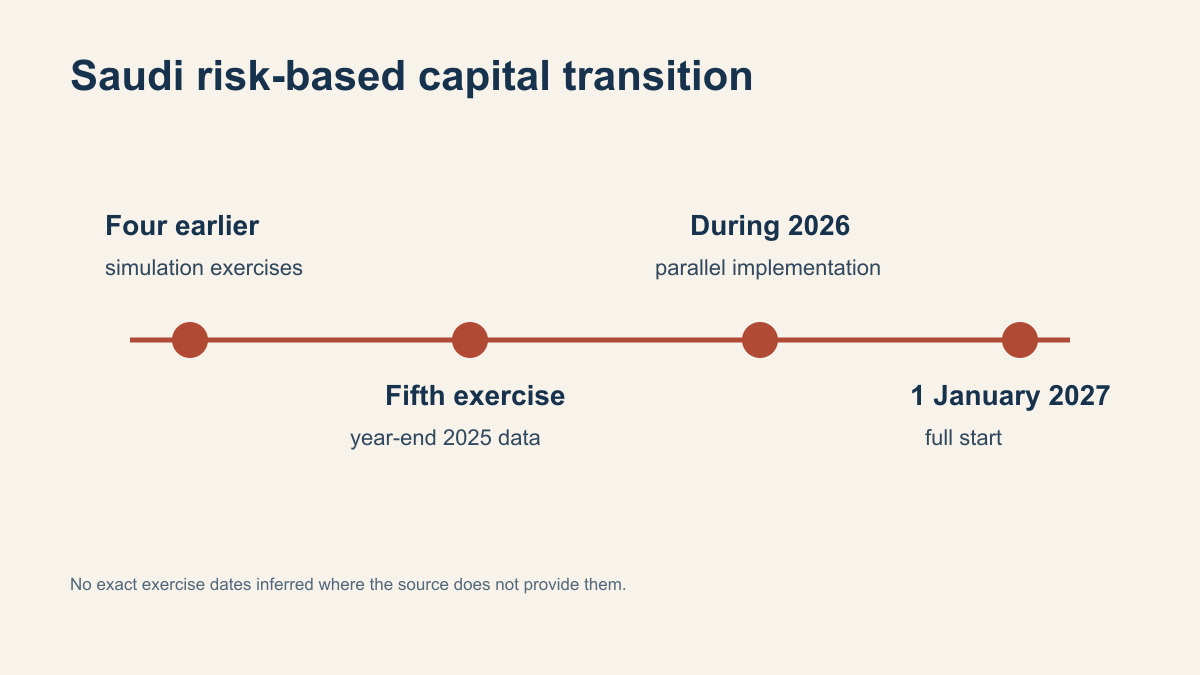 Transition timeline showing four earlier simulation exercises, a fifth exercise using year-end 2025 data, parallel implementation during 2026 and full start on 1 January 2027.