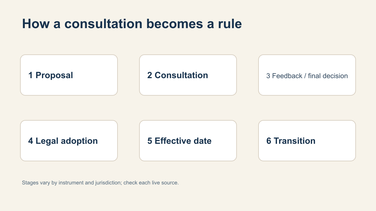 Six-stage regulatory process: proposal, consultation, feedback or final decision, legal adoption, effective date and transition.