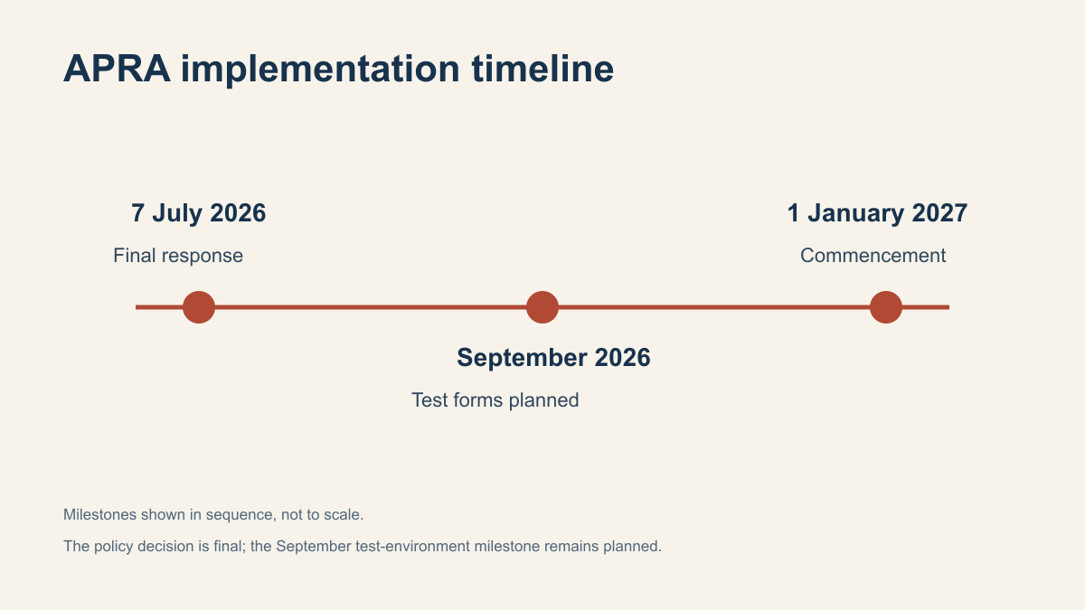 Timeline showing APRA's final response on 7 July 2026, planned test-environment reporting forms in September 2026 and commencement on 1 January 2027.